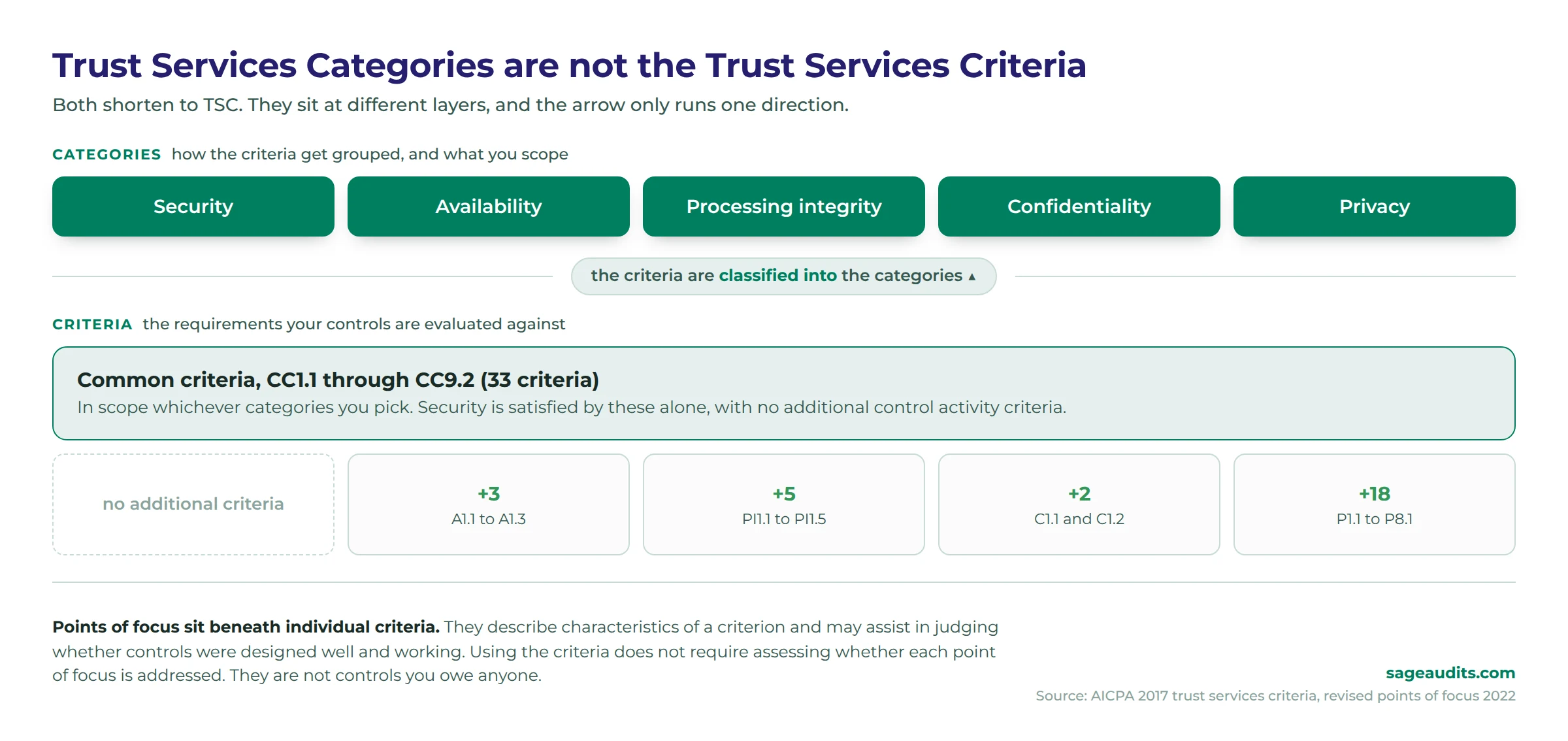 A diagram with five Trust Services Category chips on top, an arrow labeled classified into running upward, and beneath it the common criteria block spanning all five plus the extra criteria each category adds.